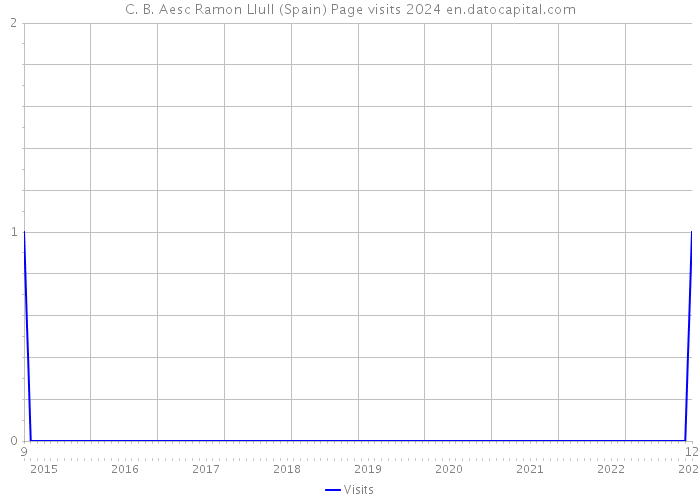 C. B. Aesc Ramon Llull (Spain) Page visits 2024 