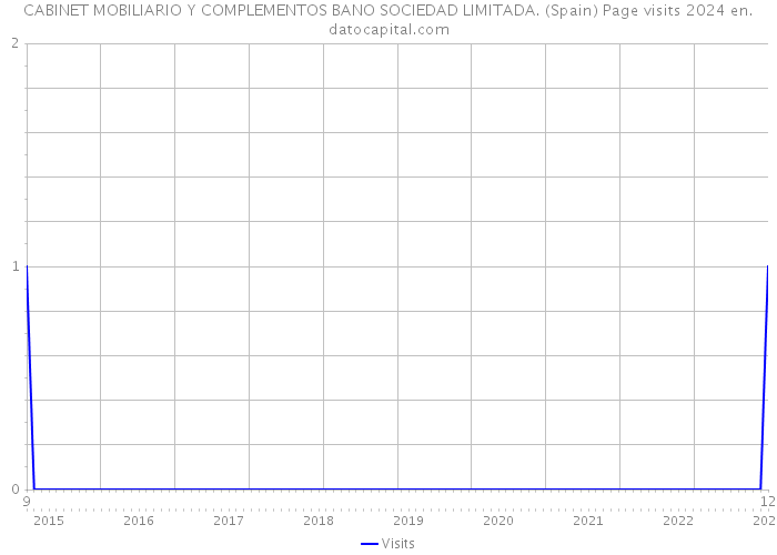CABINET MOBILIARIO Y COMPLEMENTOS BANO SOCIEDAD LIMITADA. (Spain) Page visits 2024 