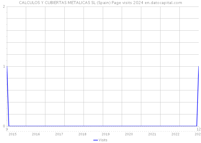 CALCULOS Y CUBIERTAS METALICAS SL (Spain) Page visits 2024 