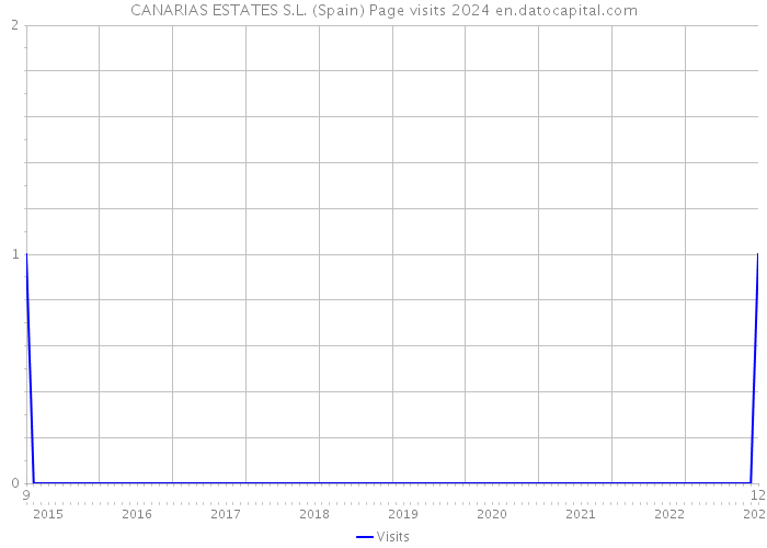 CANARIAS ESTATES S.L. (Spain) Page visits 2024 