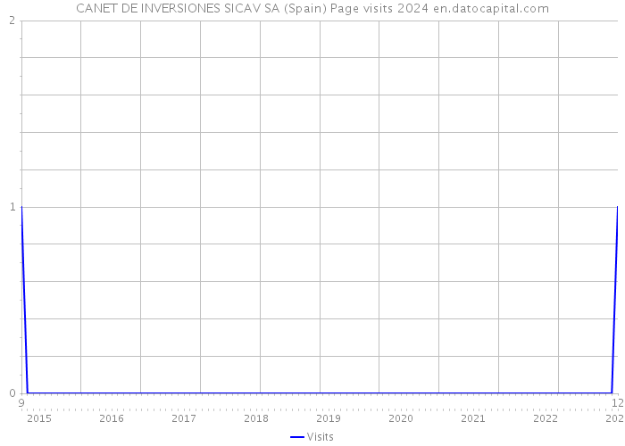 CANET DE INVERSIONES SICAV SA (Spain) Page visits 2024 