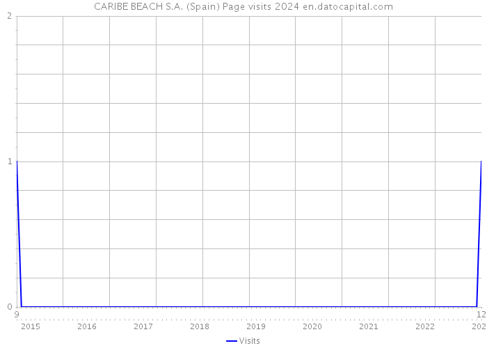 CARIBE BEACH S.A. (Spain) Page visits 2024 