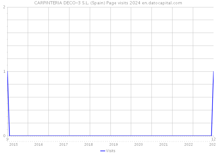 CARPINTERIA DECO-3 S.L. (Spain) Page visits 2024 
