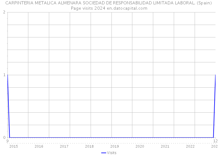 CARPINTERIA METALICA ALMENARA SOCIEDAD DE RESPONSABILIDAD LIMITADA LABORAL. (Spain) Page visits 2024 