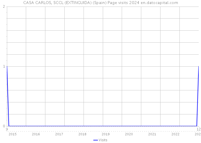 CASA CARLOS, SCCL (EXTINGUIDA) (Spain) Page visits 2024 