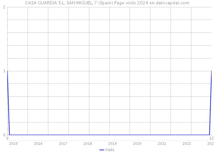 CASA GUARDIA S.L. SAN MIGUEL, 7 (Spain) Page visits 2024 