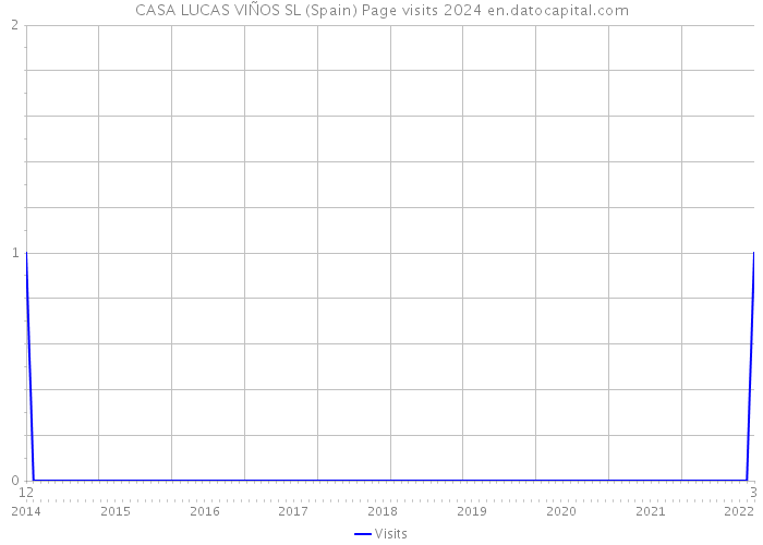 CASA LUCAS VIÑOS SL (Spain) Page visits 2024 