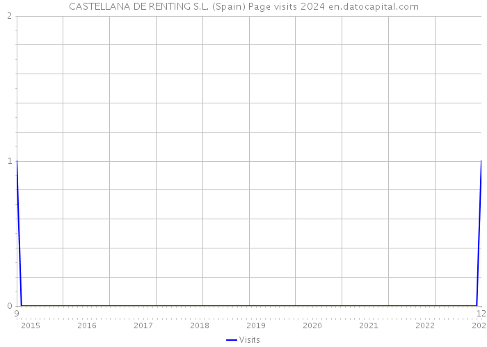 CASTELLANA DE RENTING S.L. (Spain) Page visits 2024 