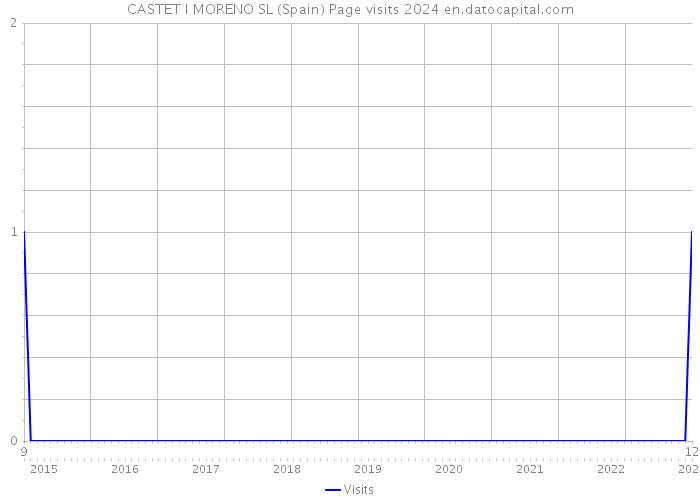 CASTET I MORENO SL (Spain) Page visits 2024 