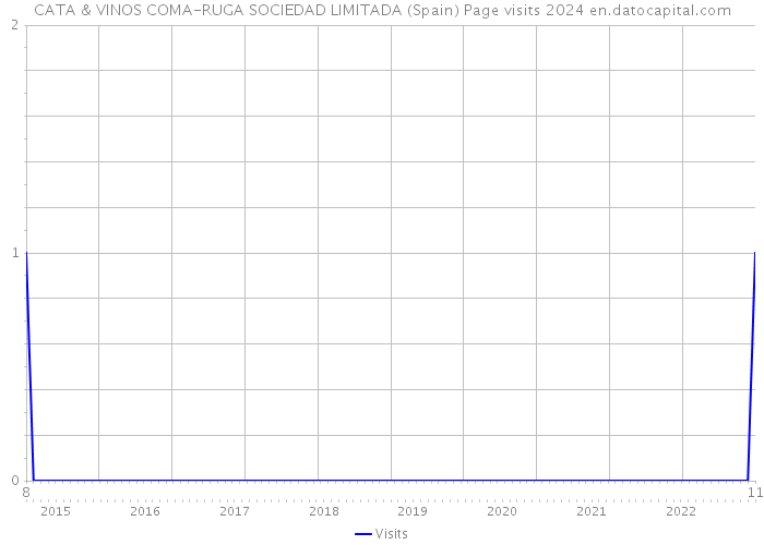 CATA & VINOS COMA-RUGA SOCIEDAD LIMITADA (Spain) Page visits 2024 