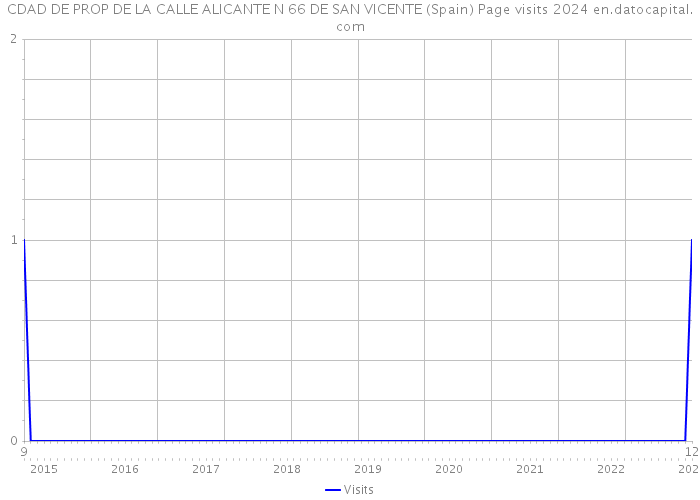 CDAD DE PROP DE LA CALLE ALICANTE N 66 DE SAN VICENTE (Spain) Page visits 2024 