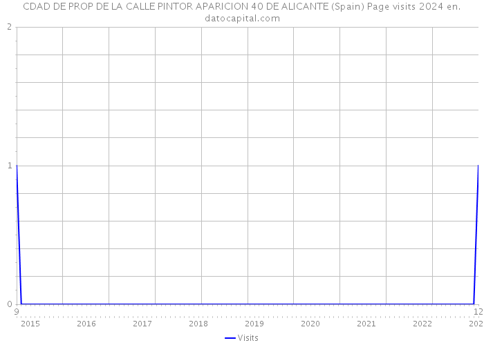 CDAD DE PROP DE LA CALLE PINTOR APARICION 40 DE ALICANTE (Spain) Page visits 2024 