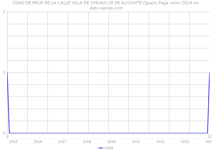 CDAD DE PROP DE LA CALLE VILLA DE CHIVAN 18 DE ALICANTE (Spain) Page visits 2024 
