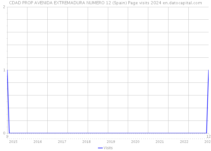 CDAD PROP AVENIDA EXTREMADURA NUMERO 12 (Spain) Page visits 2024 