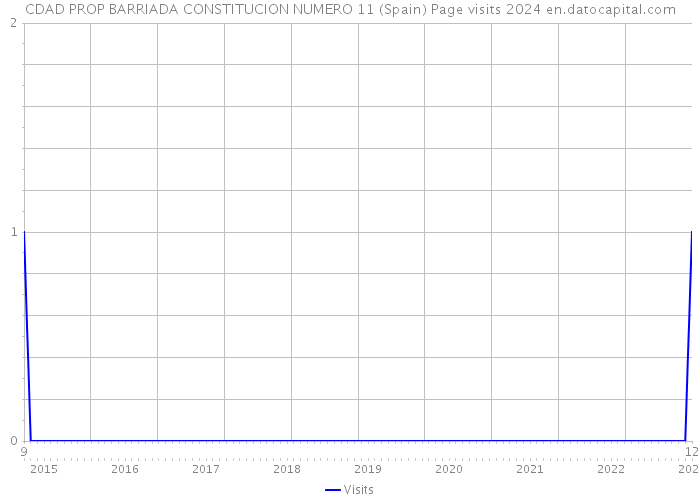 CDAD PROP BARRIADA CONSTITUCION NUMERO 11 (Spain) Page visits 2024 