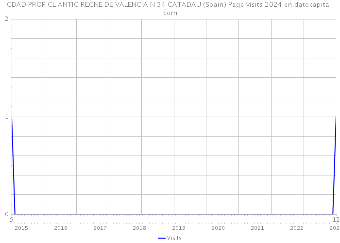 CDAD PROP CL ANTIC REGNE DE VALENCIA N 34 CATADAU (Spain) Page visits 2024 