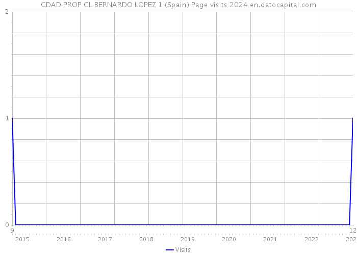 CDAD PROP CL BERNARDO LOPEZ 1 (Spain) Page visits 2024 