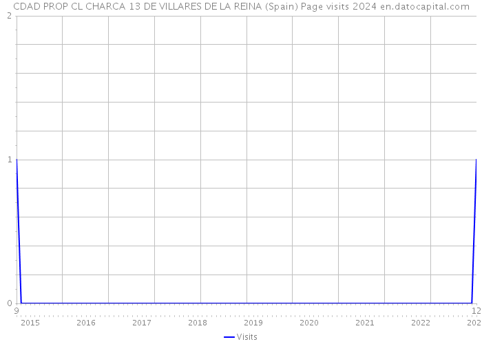 CDAD PROP CL CHARCA 13 DE VILLARES DE LA REINA (Spain) Page visits 2024 