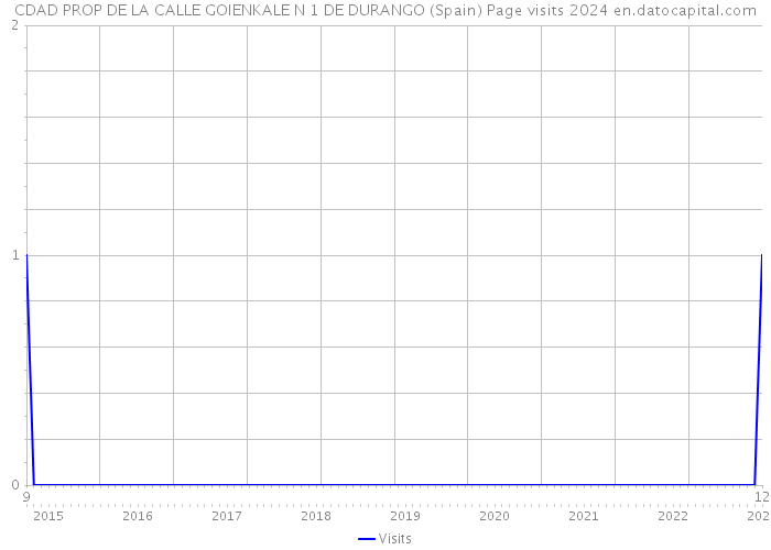 CDAD PROP DE LA CALLE GOIENKALE N 1 DE DURANGO (Spain) Page visits 2024 