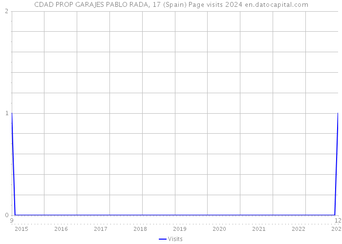 CDAD PROP GARAJES PABLO RADA, 17 (Spain) Page visits 2024 