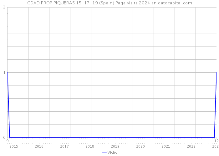 CDAD PROP PIQUERAS 15-17-19 (Spain) Page visits 2024 