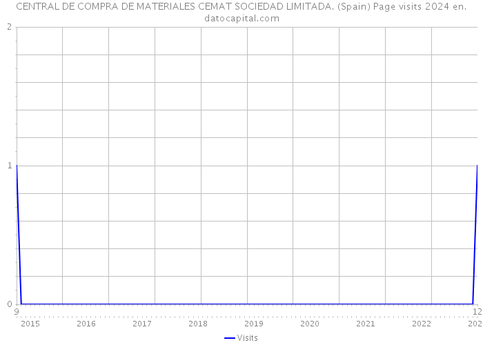 CENTRAL DE COMPRA DE MATERIALES CEMAT SOCIEDAD LIMITADA. (Spain) Page visits 2024 