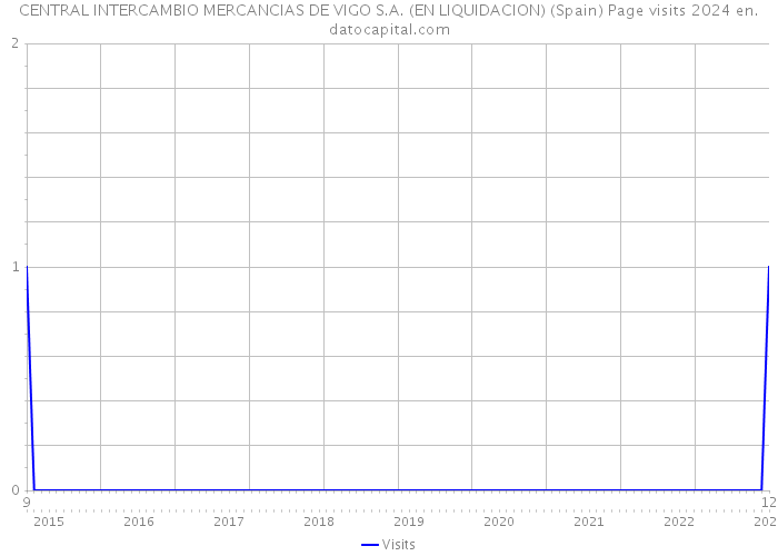 CENTRAL INTERCAMBIO MERCANCIAS DE VIGO S.A. (EN LIQUIDACION) (Spain) Page visits 2024 