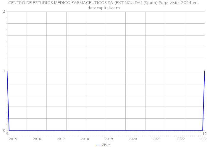 CENTRO DE ESTUDIOS MEDICO FARMACEUTICOS SA (EXTINGUIDA) (Spain) Page visits 2024 