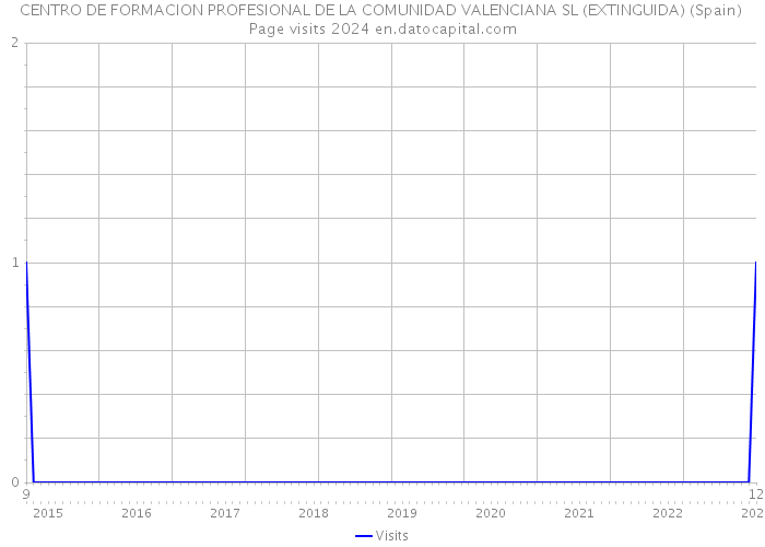 CENTRO DE FORMACION PROFESIONAL DE LA COMUNIDAD VALENCIANA SL (EXTINGUIDA) (Spain) Page visits 2024 