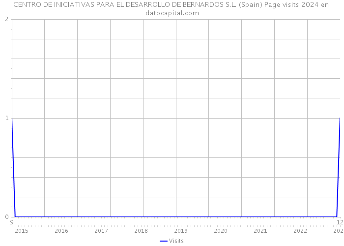 CENTRO DE INICIATIVAS PARA EL DESARROLLO DE BERNARDOS S.L. (Spain) Page visits 2024 