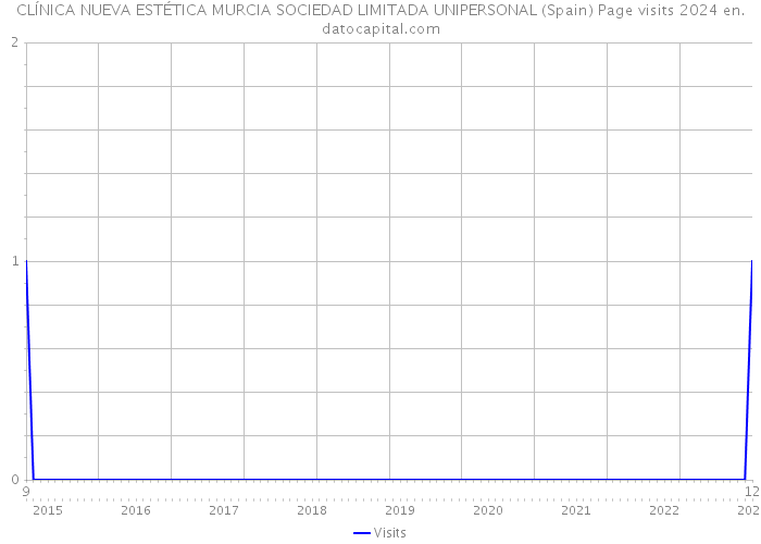 CLÍNICA NUEVA ESTÉTICA MURCIA SOCIEDAD LIMITADA UNIPERSONAL (Spain) Page visits 2024 