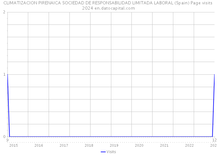 CLIMATIZACION PIRENAICA SOCIEDAD DE RESPONSABILIDAD LIMITADA LABORAL (Spain) Page visits 2024 