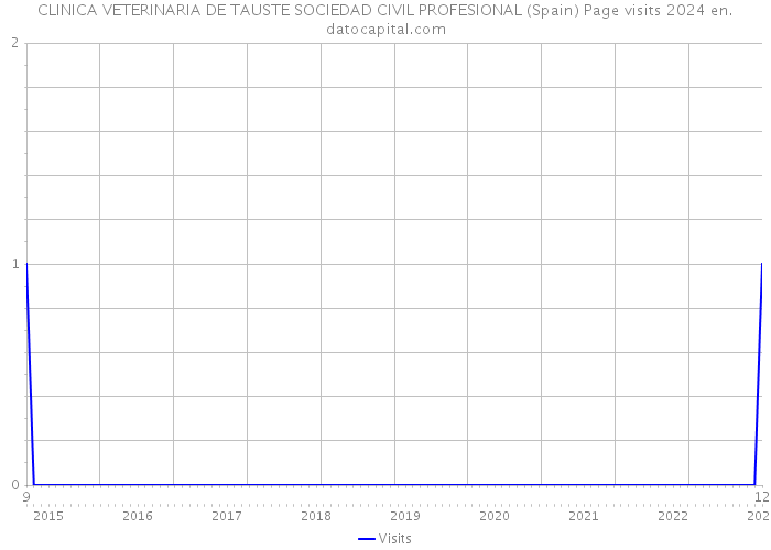 CLINICA VETERINARIA DE TAUSTE SOCIEDAD CIVIL PROFESIONAL (Spain) Page visits 2024 