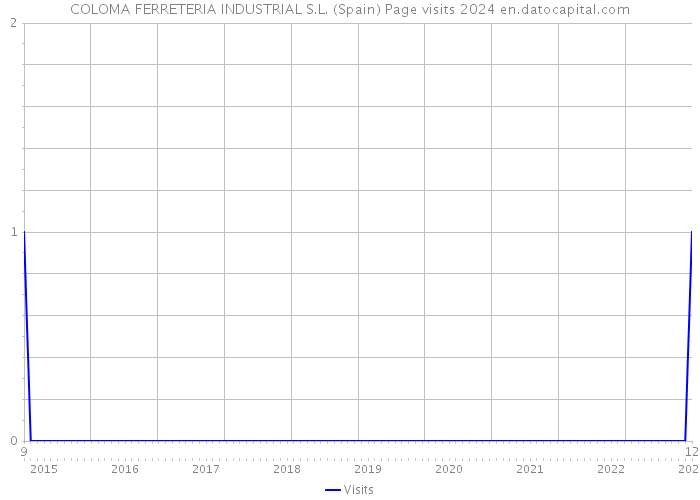 COLOMA FERRETERIA INDUSTRIAL S.L. (Spain) Page visits 2024 