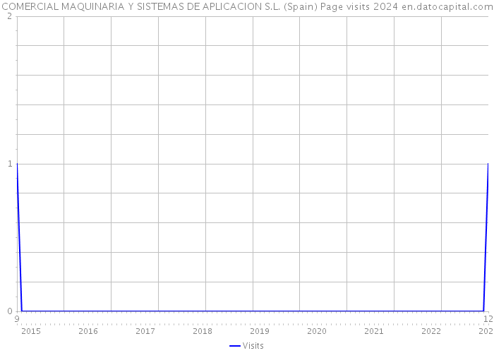 COMERCIAL MAQUINARIA Y SISTEMAS DE APLICACION S.L. (Spain) Page visits 2024 