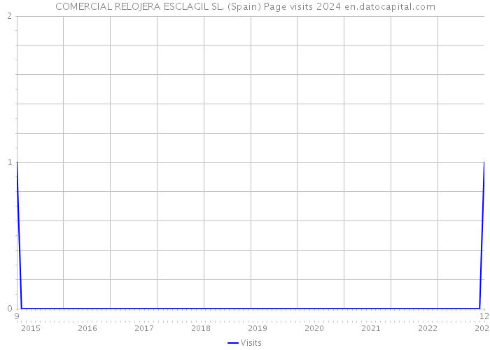 COMERCIAL RELOJERA ESCLAGIL SL. (Spain) Page visits 2024 