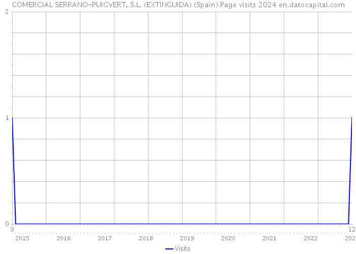 COMERCIAL SERRANO-PUIGVERT, S.L. (EXTINGUIDA) (Spain) Page visits 2024 