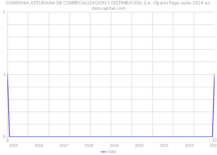 COMPANIA ASTURIANA DE COMERCIALIZACION Y DISTRIBUCION, S.A. (Spain) Page visits 2024 