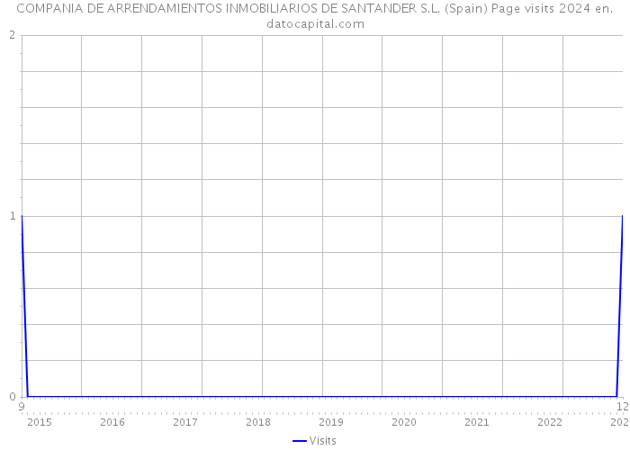 COMPANIA DE ARRENDAMIENTOS INMOBILIARIOS DE SANTANDER S.L. (Spain) Page visits 2024 