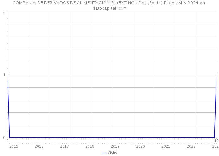 COMPANIA DE DERIVADOS DE ALIMENTACION SL (EXTINGUIDA) (Spain) Page visits 2024 