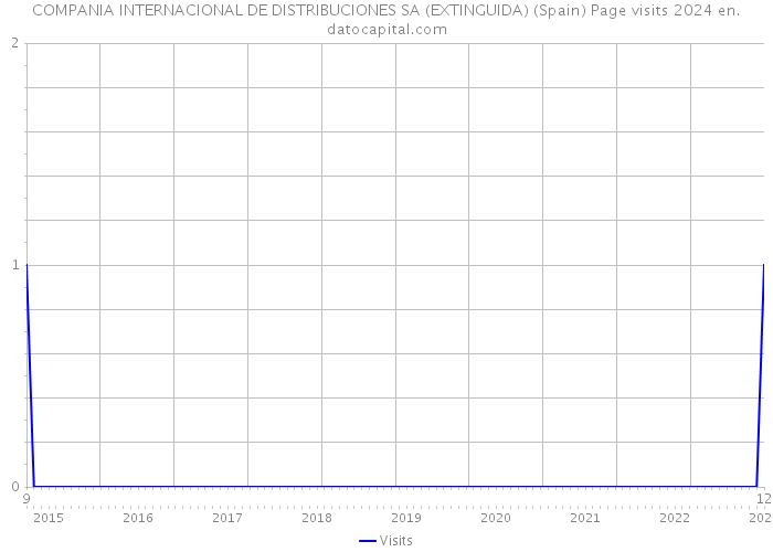 COMPANIA INTERNACIONAL DE DISTRIBUCIONES SA (EXTINGUIDA) (Spain) Page visits 2024 