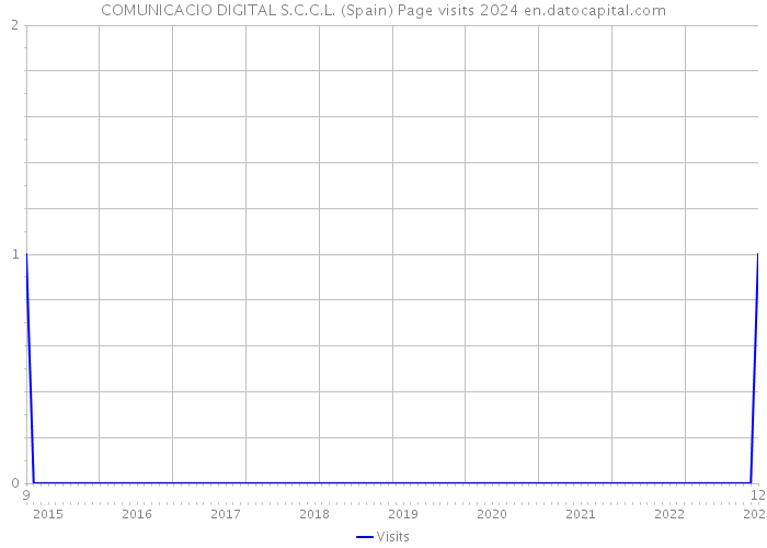 COMUNICACIO DIGITAL S.C.C.L. (Spain) Page visits 2024 