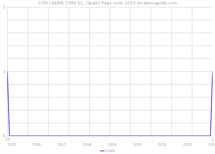 CON CALMA 2006 S.L. (Spain) Page visits 2024 