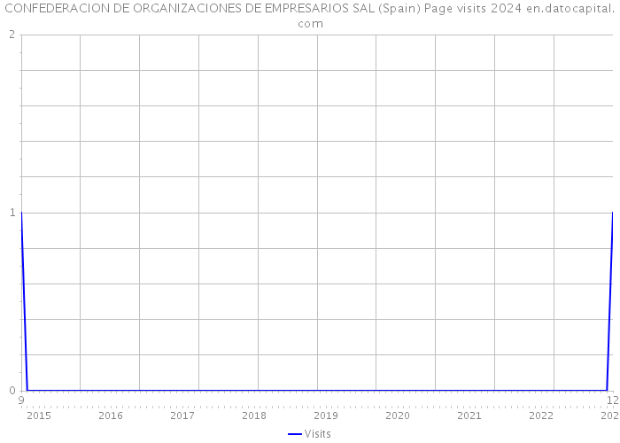 CONFEDERACION DE ORGANIZACIONES DE EMPRESARIOS SAL (Spain) Page visits 2024 