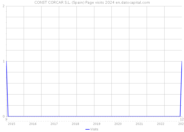 CONST CORCAR S.L. (Spain) Page visits 2024 