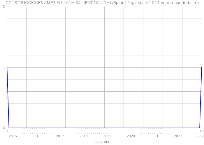 CONSTRUCCIONES AMER FULLANA S.L. (EXTINGUIDA) (Spain) Page visits 2024 