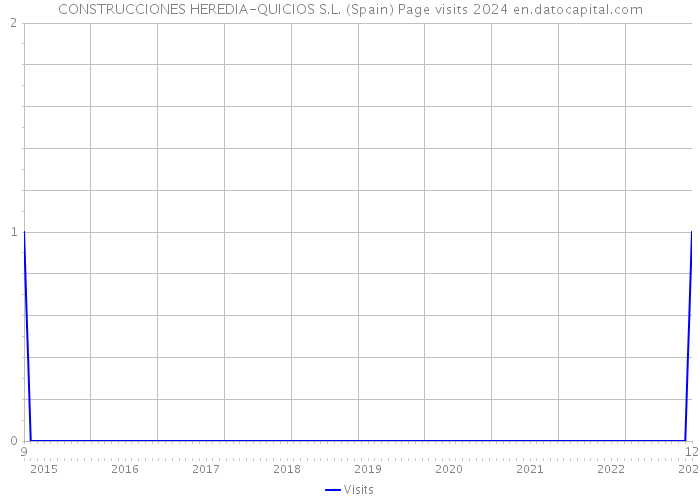 CONSTRUCCIONES HEREDIA-QUICIOS S.L. (Spain) Page visits 2024 