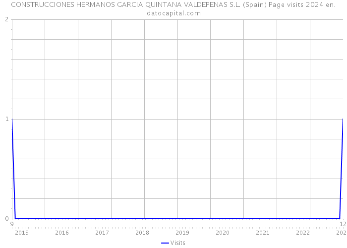 CONSTRUCCIONES HERMANOS GARCIA QUINTANA VALDEPENAS S.L. (Spain) Page visits 2024 