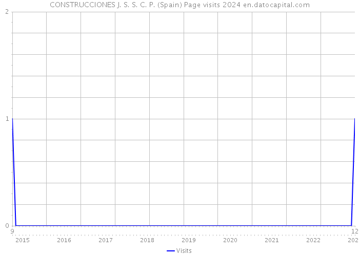 CONSTRUCCIONES J. S. S. C. P. (Spain) Page visits 2024 