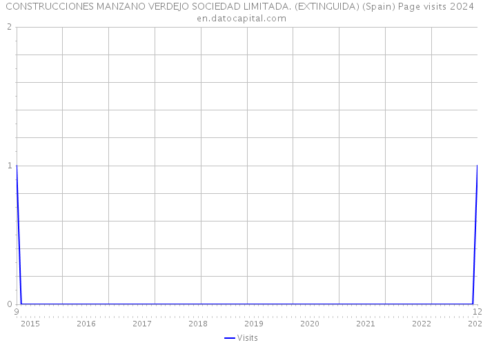 CONSTRUCCIONES MANZANO VERDEJO SOCIEDAD LIMITADA. (EXTINGUIDA) (Spain) Page visits 2024 